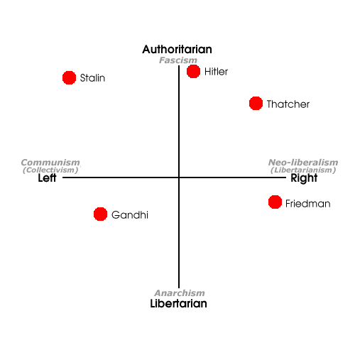 http://www.politicalcompass.org/images/axeswithnames.gif