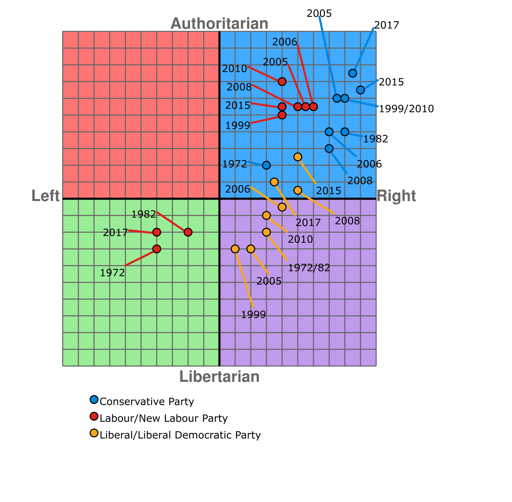 Political Compass chart showing the main UK parties at in different years, including Labour, Liberal Democrat and Conservative parties