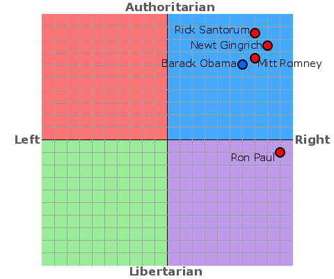 http://politicalcompass.org/images/us2012.png