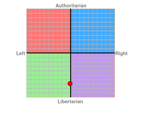 https://www.politicalcompass.org/chart?ec=-0.13&soc=-6.92