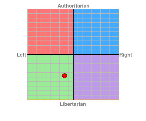 Political Compass Chart?ec=-1.88&soc=-4