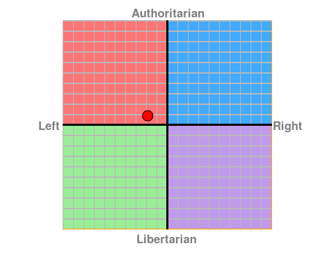 https://www.politicalcompass.org/chart?ec=-1.88&soc=0.87