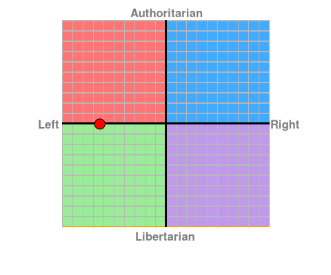 Political Compass. Chart?ec=-6.38&soc=-0