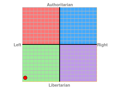 Political Compass. Chart?ec=-9.25&soc=-8