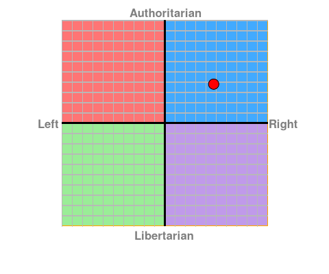 [Teste] Compasso politico Chart?ec=4.75&soc=3