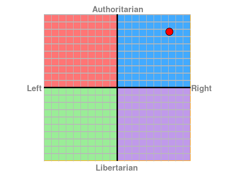 [Teste] Compasso politico Chart?ec=7.13&soc=7