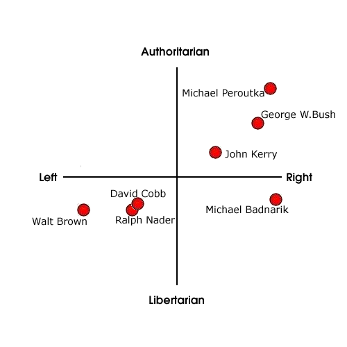 Washington Redskins, Political Compass