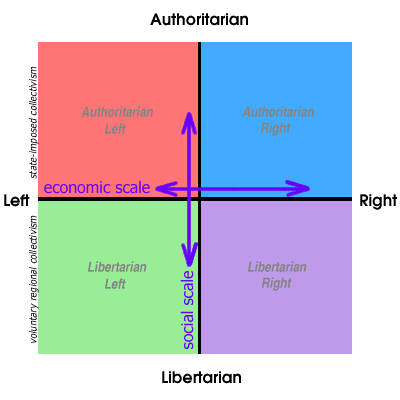 political spectrum liberal v conservative