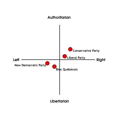 Political Spectrum Diagram   Canada2005 