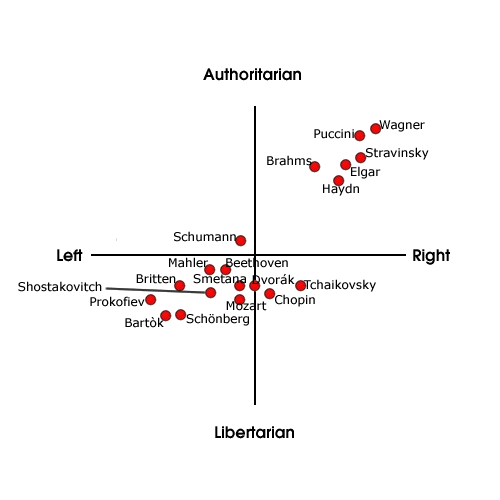 composers chart including Schumann,Mahler,Beethoven,Britten,Smetana,Shostakovitch,Prokoviev,Bartok,Shönberg,Mozart,Dvorak,Chopin,Tchaikovsky,Haydn,Brahms,Elgar,Stravinsky,Puccini,Wagner