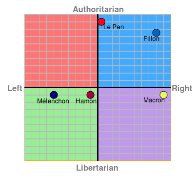 French Election 2017 Chart including Fillon, Hamon, Le Pen, Macron, Mélenchon