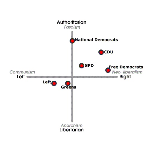 Chart of German parties in 2005 including Left, Greens, Free Democrats, SPD, CDU, National Democrats