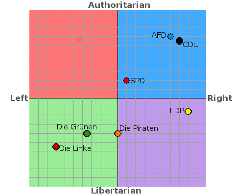 chart of German parties in 2013 including Die Linke, Die Grunen, Die Piraten, FDP, SPD, CDU, AFD