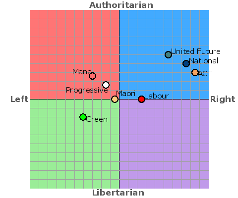 The Political Compass