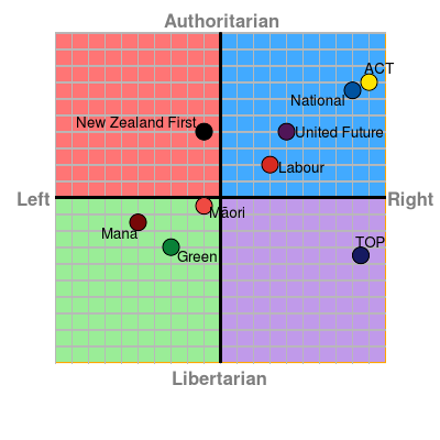 The Political Compass