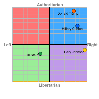 Presidential Candidates Lying Chart