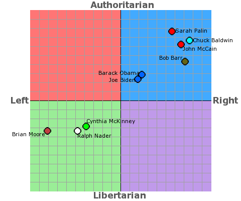 Political Compass Chart