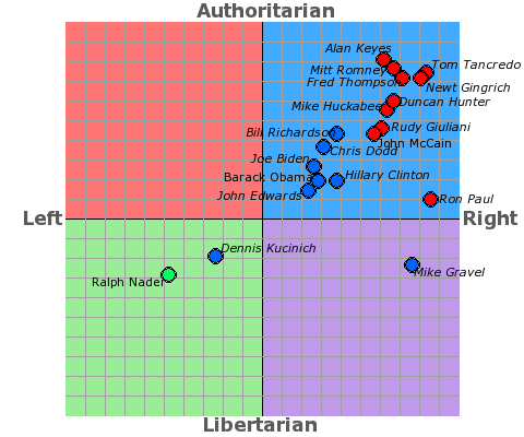 Political View Chart